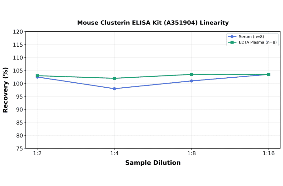 Linearity - Mouse Clusterin ELISA Kit (A351904) - Antibodies.com