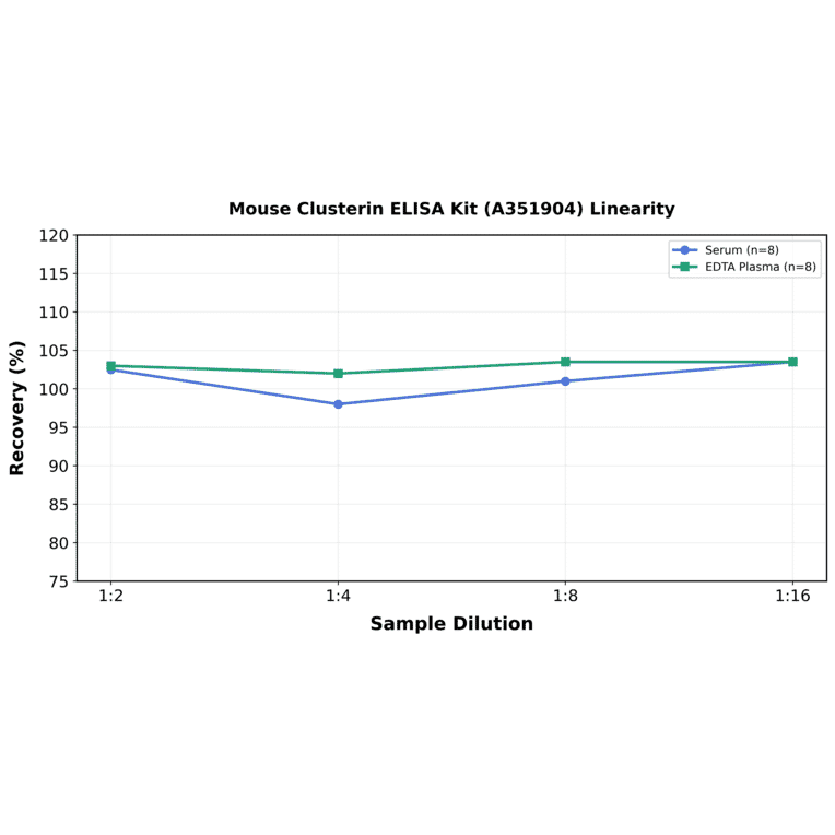 Linearity - Mouse Clusterin ELISA Kit (A351904) - Antibodies.com