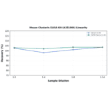 Linearity - Mouse Clusterin ELISA Kit (A351904) - Antibodies.com