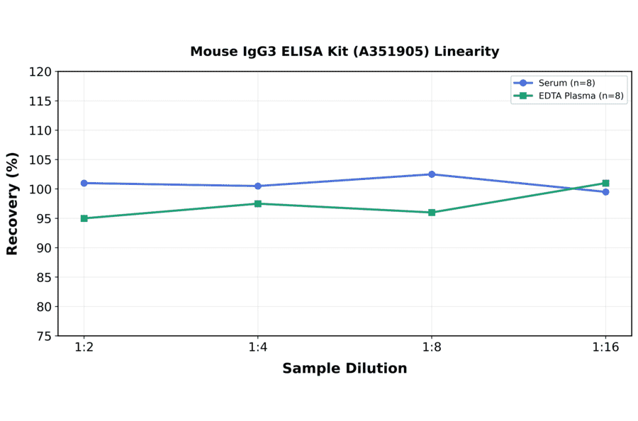 Linearity - Mouse IgG3 ELISA Kit (A351905) - Antibodies.com
