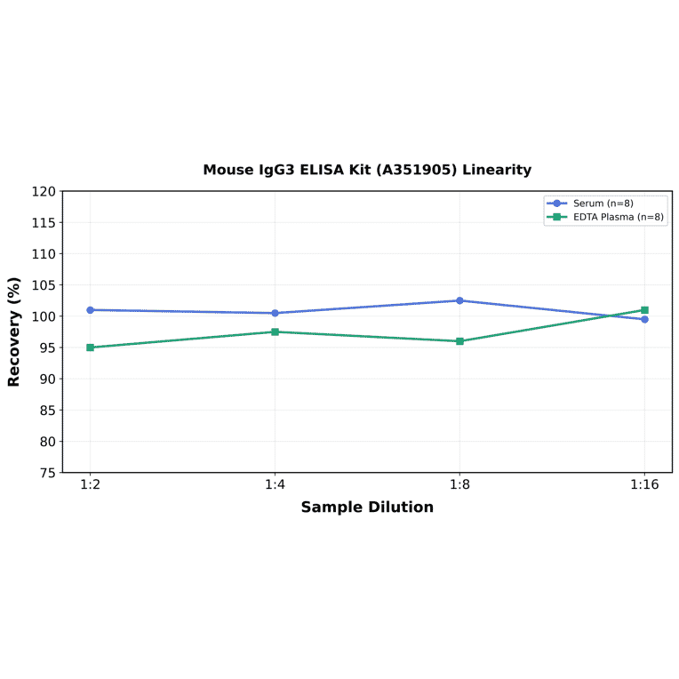 Linearity - Mouse IgG3 ELISA Kit (A351905) - Antibodies.com