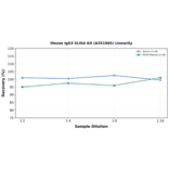 Linearity - Mouse IgG3 ELISA Kit (A351905) - Antibodies.com