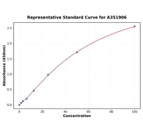 Standard Curve - Mouse IgA ELISA Kit (A351906) - Antibodies.com