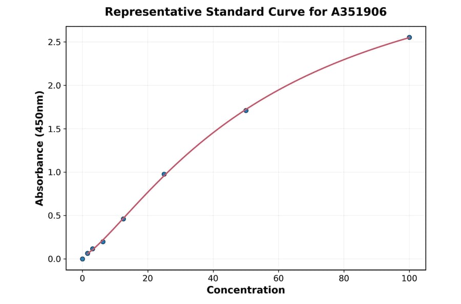 Standard Curve - Mouse IgA ELISA Kit (A351906) - Antibodies.com