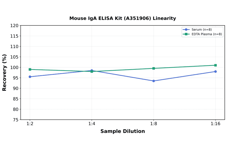 Linearity - Mouse IgA ELISA Kit (A351906) - Antibodies.com