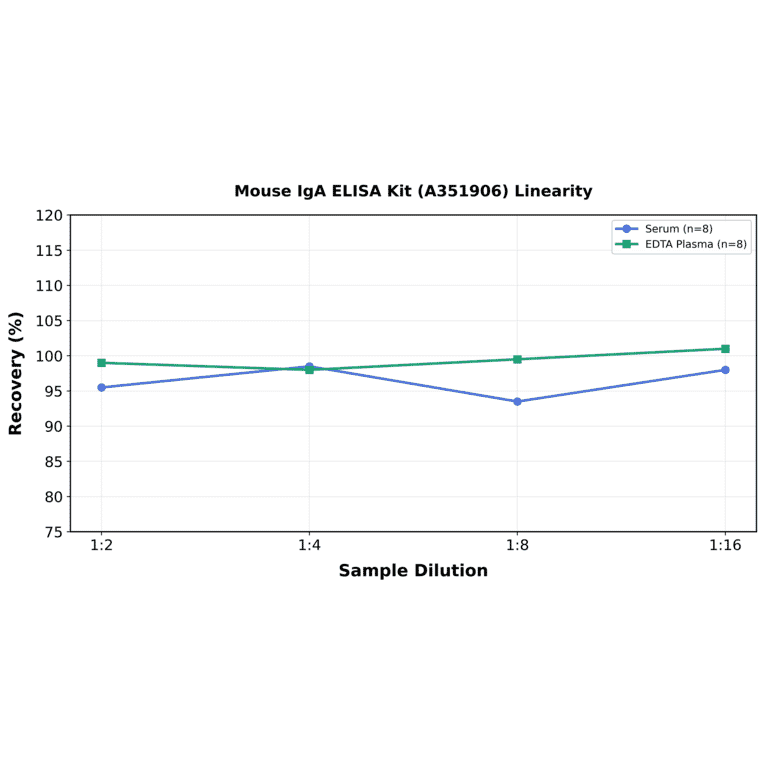 Linearity - Mouse IgA ELISA Kit (A351906) - Antibodies.com