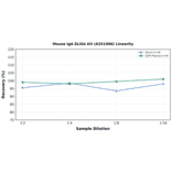 Linearity - Mouse IgA ELISA Kit (A351906) - Antibodies.com