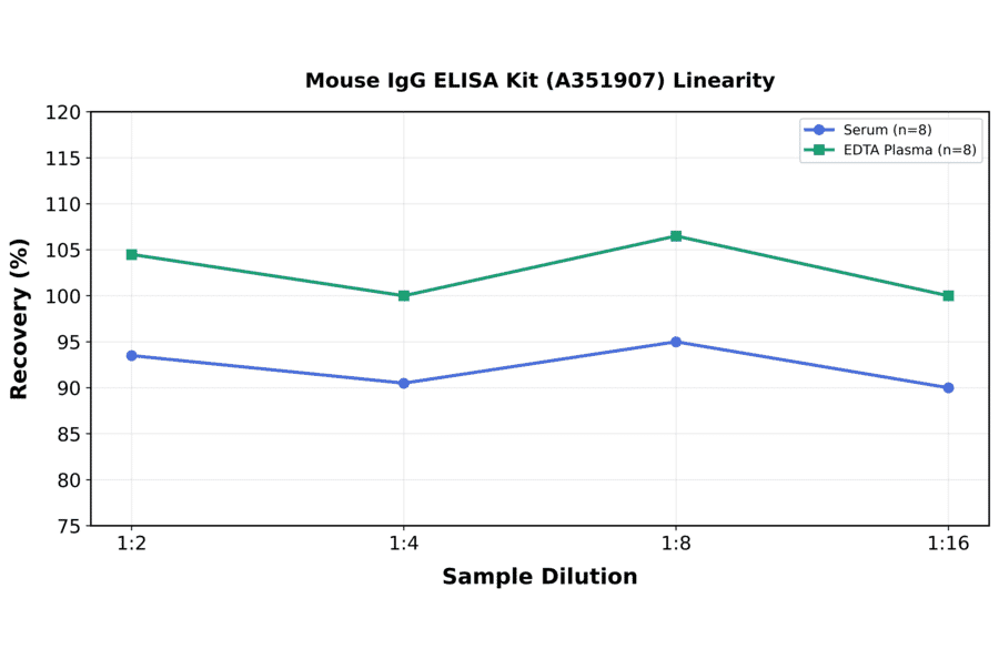 Linearity - Mouse IgG ELISA Kit (A351907) - Antibodies.com