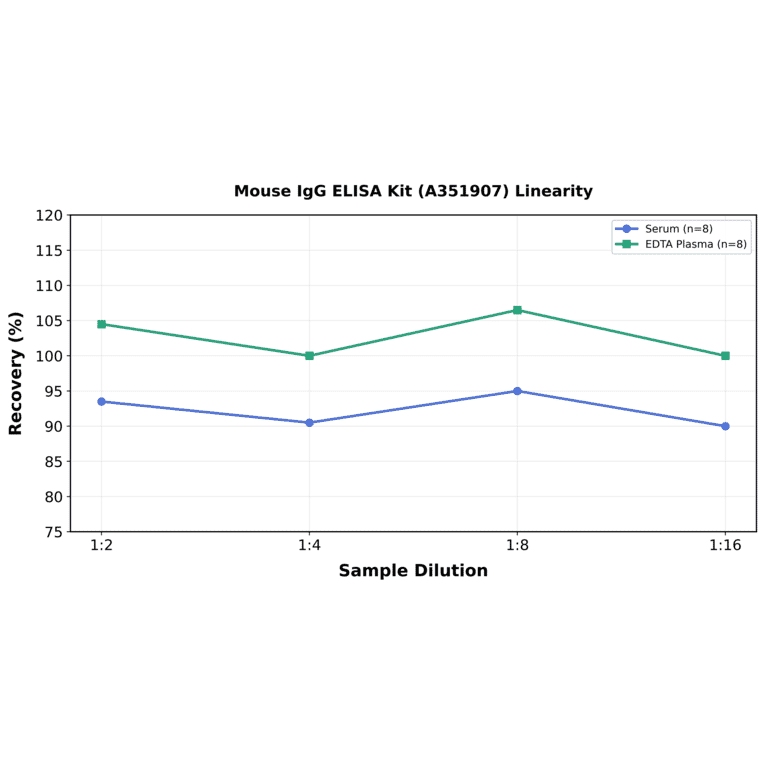 Linearity - Mouse IgG ELISA Kit (A351907) - Antibodies.com