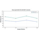 Linearity - Mouse IgG ELISA Kit (A351907) - Antibodies.com