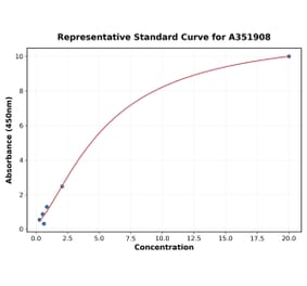 Standard Curve - Mouse Testosterone ELISA Kit (A351908) - Antibodies.com