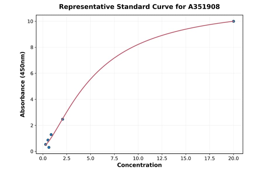 Standard Curve - Mouse Testosterone ELISA Kit (A351908) - Antibodies.com