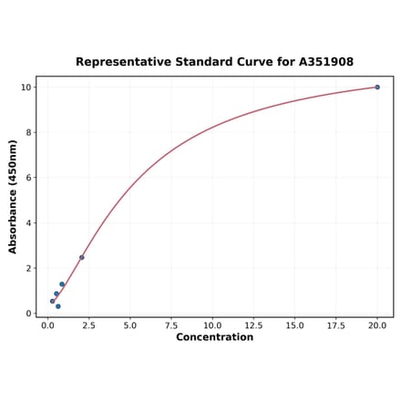 Standard Curve - Mouse Testosterone ELISA Kit (A351908) - Antibodies.com