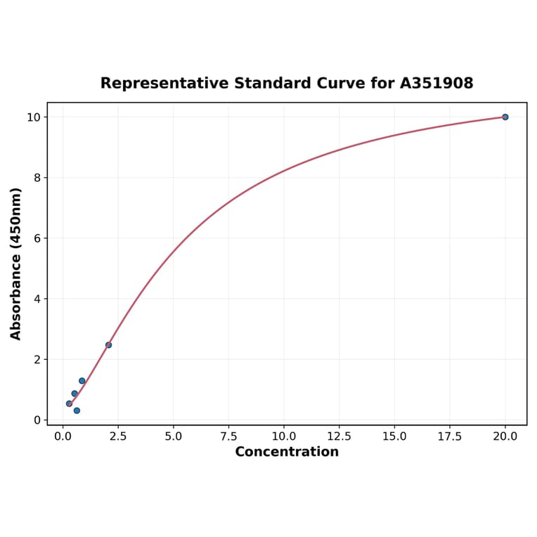 Standard Curve - Mouse Testosterone ELISA Kit (A351908) - Antibodies.com