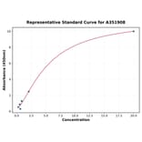 Standard Curve - Mouse Testosterone ELISA Kit (A351908) - Antibodies.com
