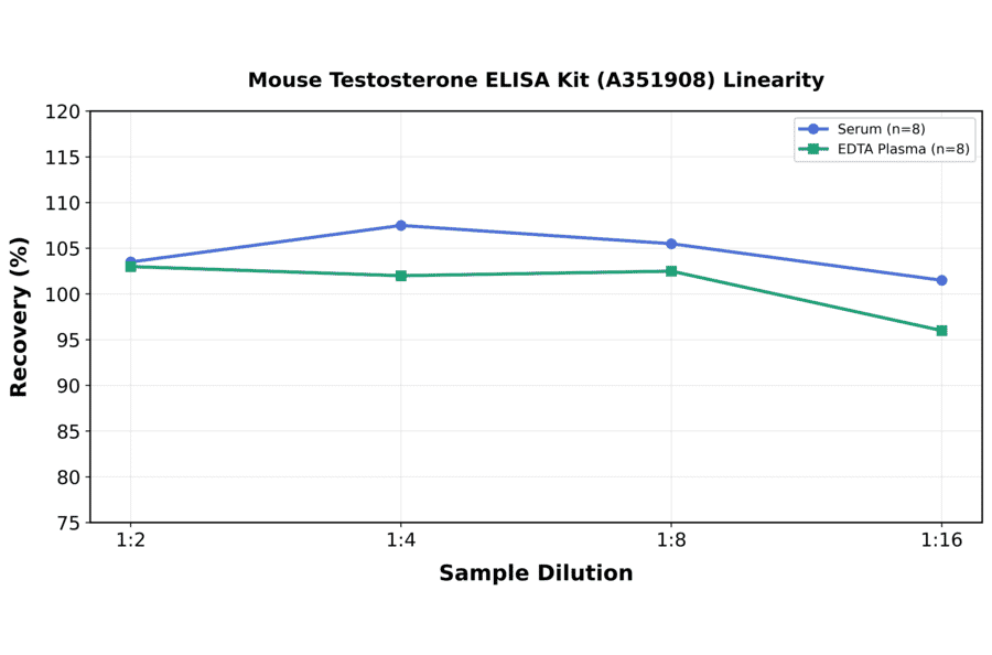 Linearity - Mouse Testosterone ELISA Kit (A351908) - Antibodies.com