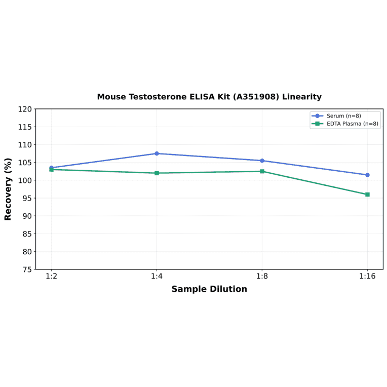 Linearity - Mouse Testosterone ELISA Kit (A351908) - Antibodies.com