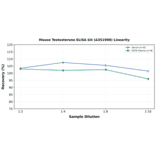 Linearity - Mouse Testosterone ELISA Kit (A351908) - Antibodies.com