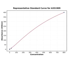 Standard Curve - Mouse Corticosterone ELISA Kit (A351909) - Antibodies.com