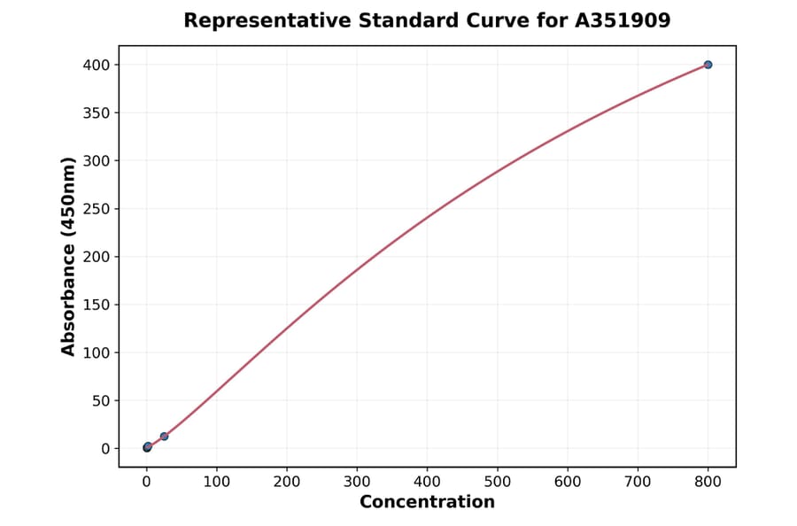 Standard Curve - Mouse Corticosterone ELISA Kit (A351909) - Antibodies.com