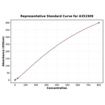 Standard Curve - Mouse Corticosterone ELISA Kit (A351909) - Antibodies.com
