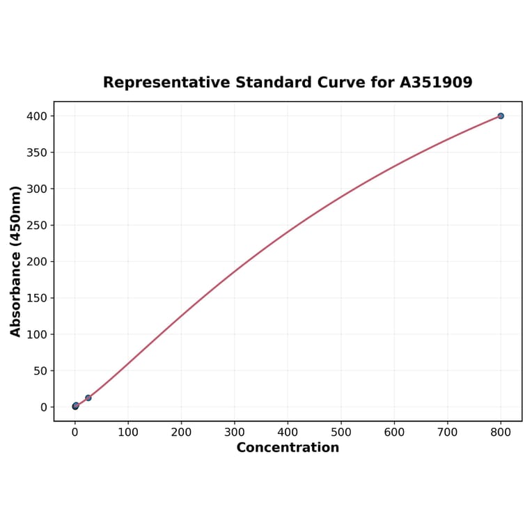 Standard Curve - Mouse Corticosterone ELISA Kit (A351909) - Antibodies.com