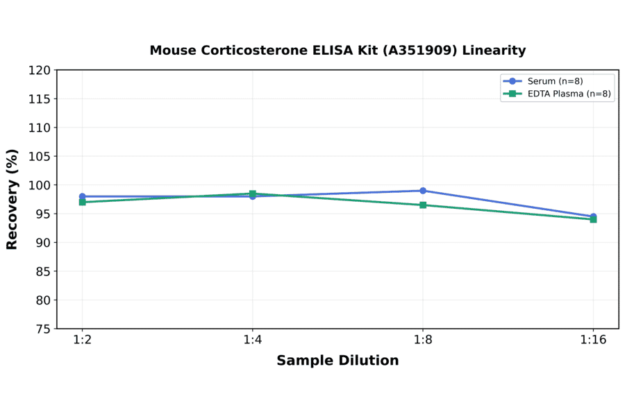 Linearity - Mouse Corticosterone ELISA Kit (A351909) - Antibodies.com