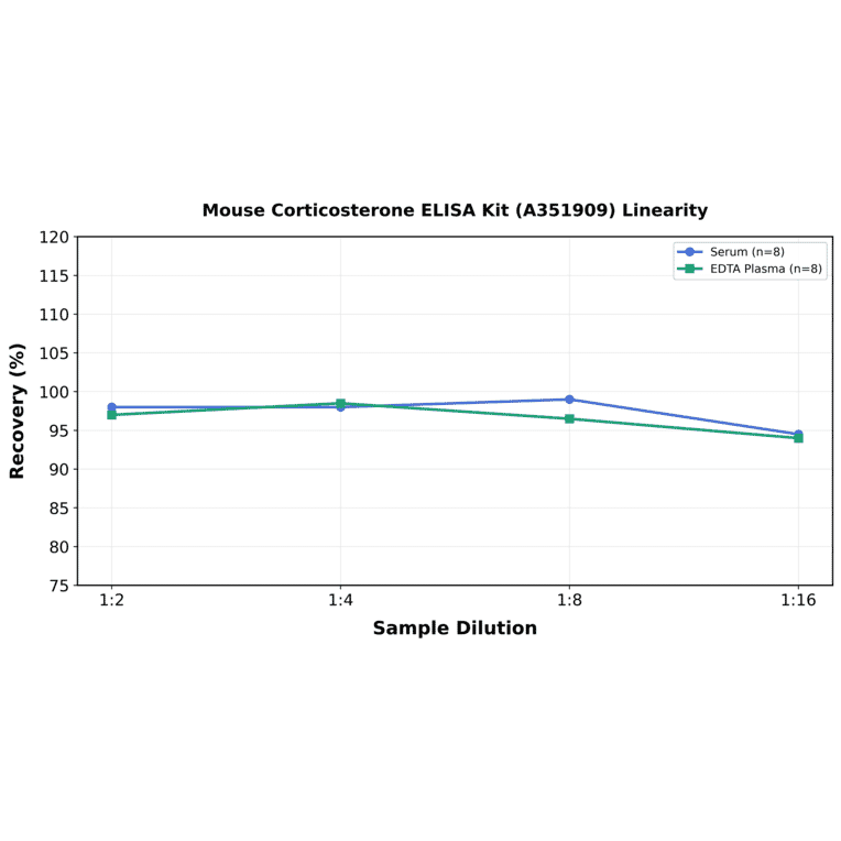 Linearity - Mouse Corticosterone ELISA Kit (A351909) - Antibodies.com