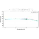 Linearity - Mouse Corticosterone ELISA Kit (A351909) - Antibodies.com
