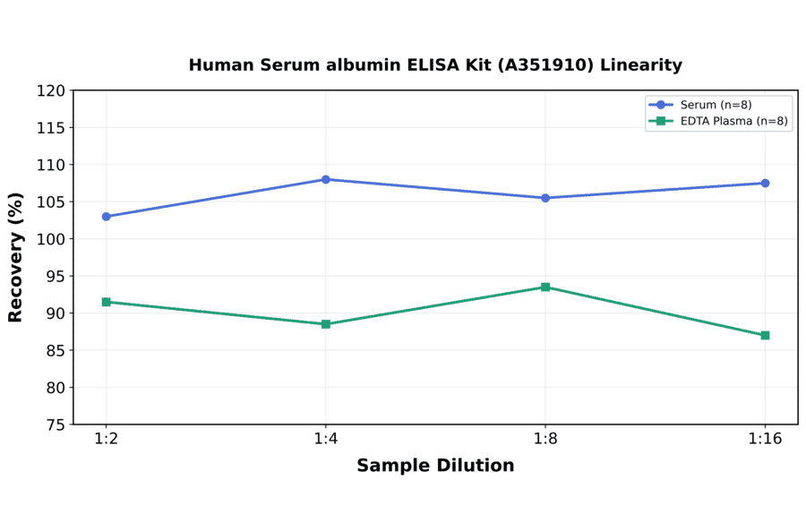 Linearity - Human Serum albumin ELISA Kit (A351910) - Antibodies.com
