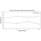 Linearity - Human Serum albumin ELISA Kit (A351910) - Antibodies.com
