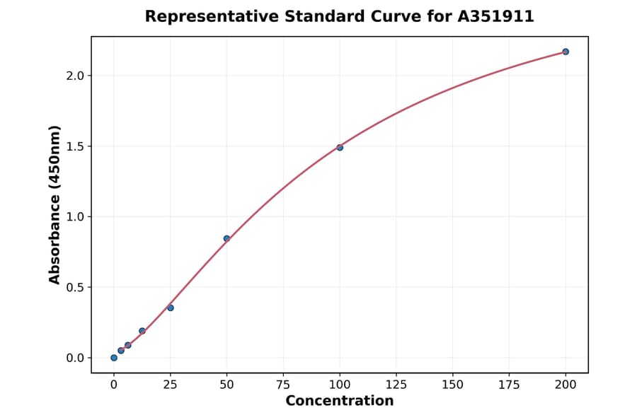 Standard Curve - Human ApoA1 ELISA Kit (A351911) - Antibodies.com