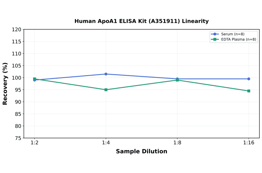 Linearity - Human ApoA1 ELISA Kit (A351911) - Antibodies.com