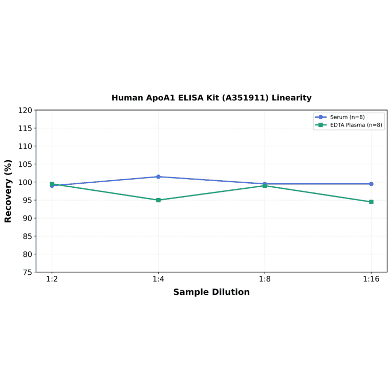 Linearity - Human ApoA1 ELISA Kit (A351911) - Antibodies.com