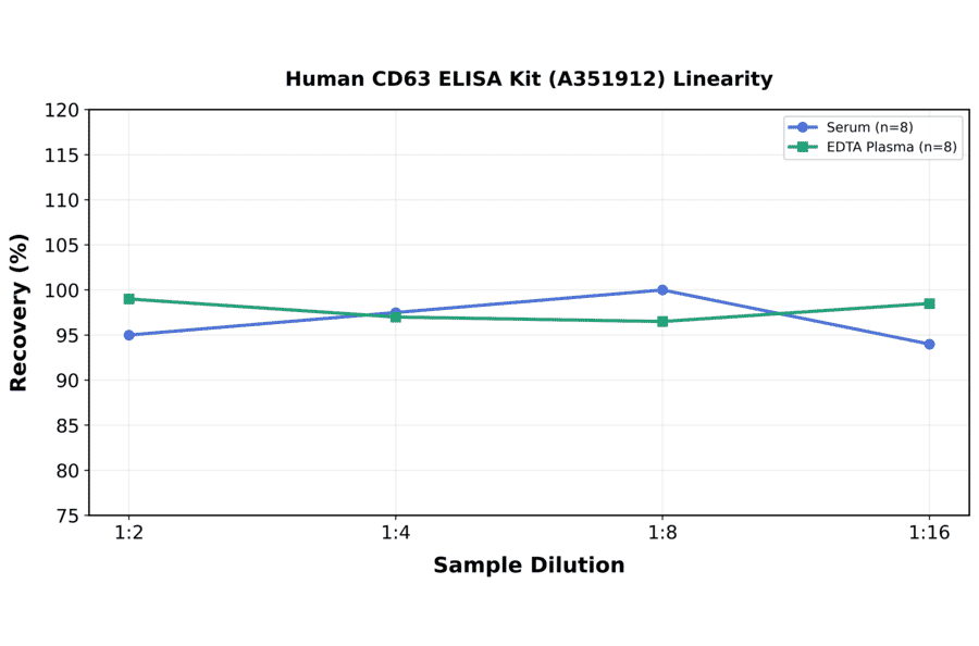 Linearity - Human CD63 ELISA Kit (A351912) - Antibodies.com