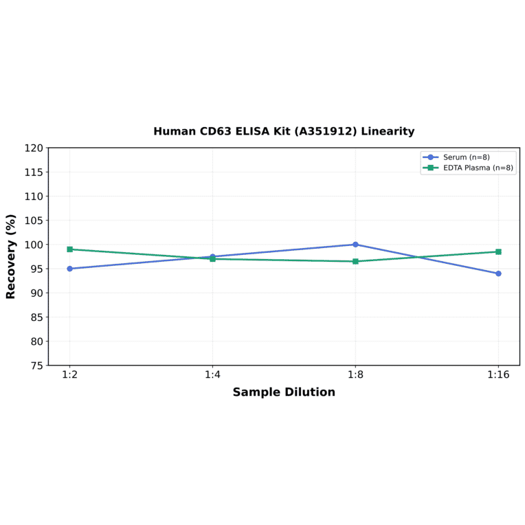 Linearity - Human CD63 ELISA Kit (A351912) - Antibodies.com
