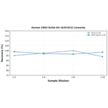 Linearity - Human CD63 ELISA Kit (A351912) - Antibodies.com