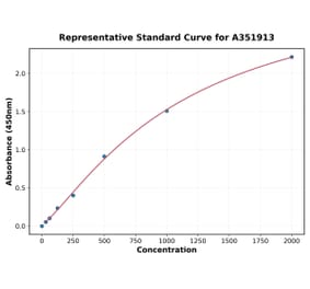 Standard Curve - Human PDGF B ELISA Kit (A351913) - Antibodies.com