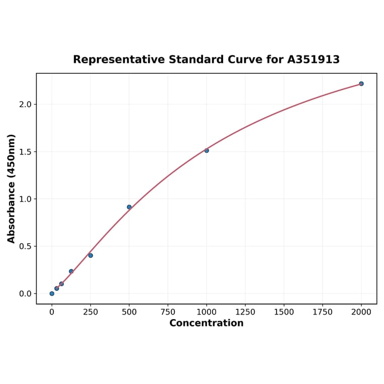 Standard Curve - Human PDGF B ELISA Kit (A351913) - Antibodies.com