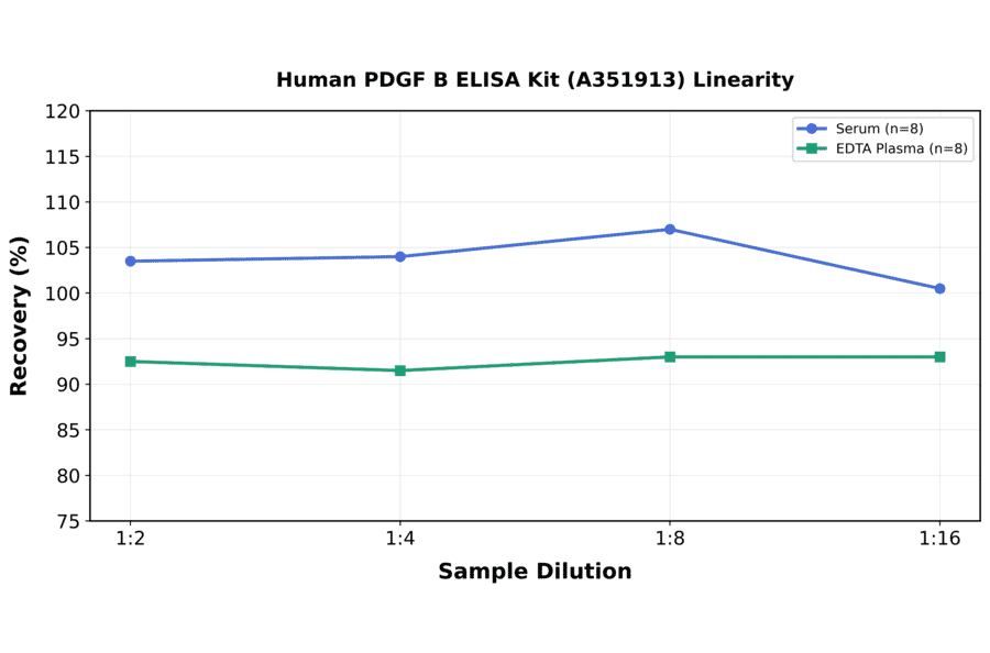 Linearity - Human PDGF B ELISA Kit (A351913) - Antibodies.com
