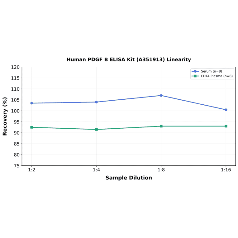 Linearity - Human PDGF B ELISA Kit (A351913) - Antibodies.com