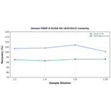 Linearity - Human PDGF B ELISA Kit (A351913) - Antibodies.com