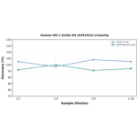 Linearity - Human HO-1 ELISA Kit (A351914) - Antibodies.com