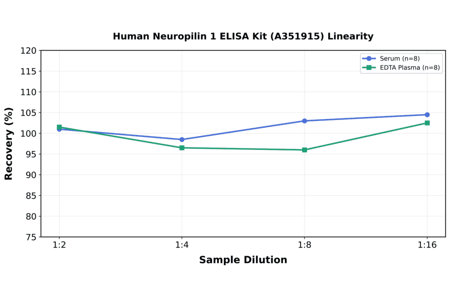 Linearity - Human Neuropilin 1 ELISA Kit (A351915) - Antibodies.com