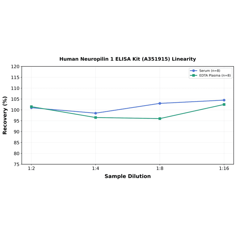 Linearity - Human Neuropilin 1 ELISA Kit (A351915) - Antibodies.com