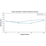 Linearity - Human Neuropilin 1 ELISA Kit (A351915) - Antibodies.com