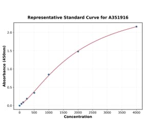 Standard Curve - Human IL-5 ELISA Kit (A351916) - Antibodies.com