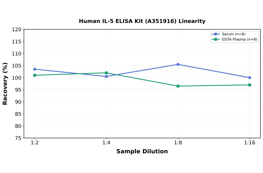 Linearity - Human IL-5 ELISA Kit (A351916) - Antibodies.com