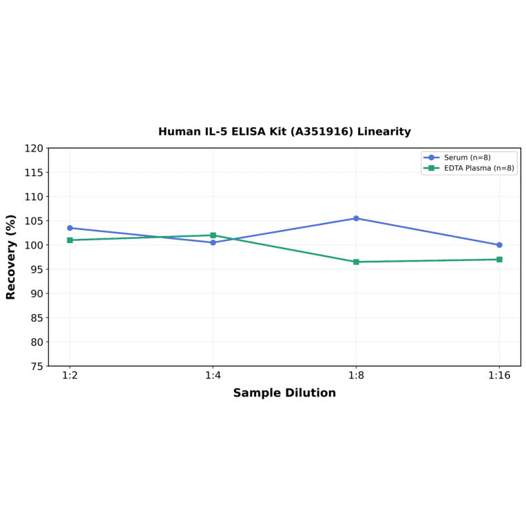 Linearity - Human IL-5 ELISA Kit (A351916) - Antibodies.com