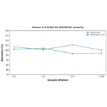 Linearity - Human IL-5 ELISA Kit (A351916) - Antibodies.com